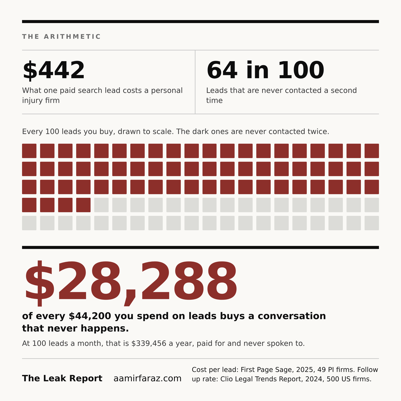 The Leak Report arithmetic: at $442 a lead, with 64 in 100 leads never contacted a second time, $28,288 of every $44,200 spent on leads is wasted.